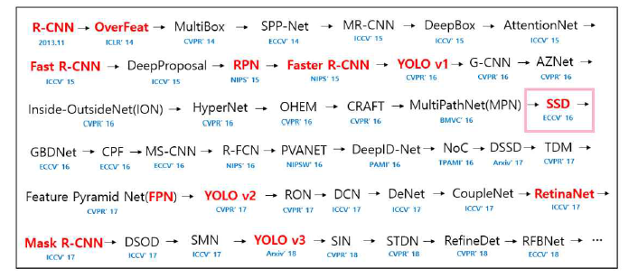 출처 (https://taeu.github.io/paper/deeplearning-paper-ssd/)