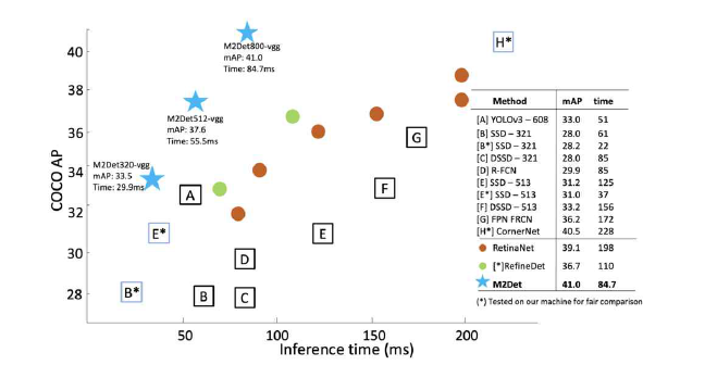 COCO AP의 속도, 정확성 비교