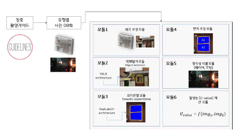 데이터 처리 단계별 분석 절차 및 개발 필요 모듈(안). ※본 연구에서는 모듈 개발을 위한 CNN 알고리즘을 탐색하며 가장 적절한 방식을 준용