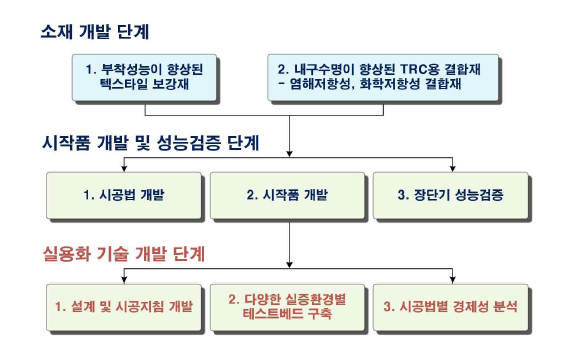 연구개발 대상 및 단계별 기술 개발 계획