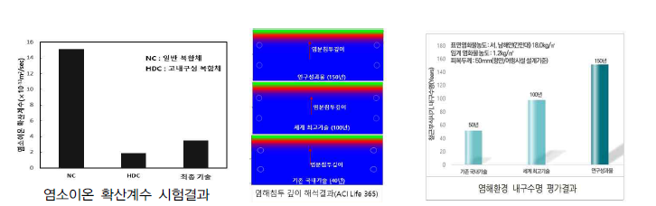 TRC 복합체 염해환경 내구수명 평가결과