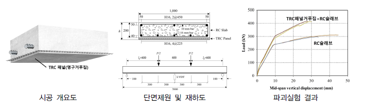 TRC 패널 신설공법 구조성능 평가 결과