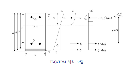 TRC 설계지침(안) 해석모델 예시