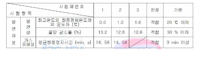 불연성능 및 가스유해성 판정 결과