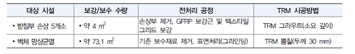 대상 부위별 수량 및 시공방법