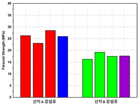 강섬유 산지에 따른 SUPER Concrete 휨인장강도 시험결과