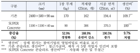 기존 콘슬라트와 SUPER Concrete 콘슬라트 경제성 비교결과