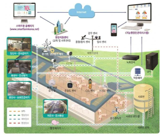 스마트 축산 개념도