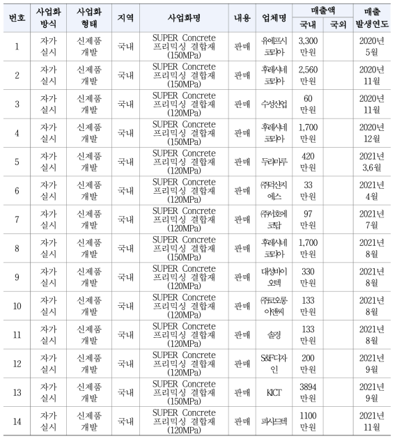 SUPER Concrete용 프리믹싱 결합재 상용화 목록