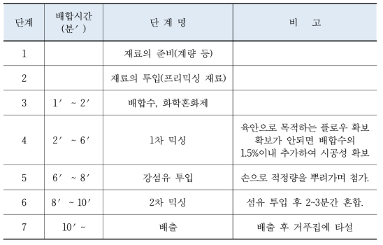 SUPER Concrete 프리믹싱 결합재 제조과정