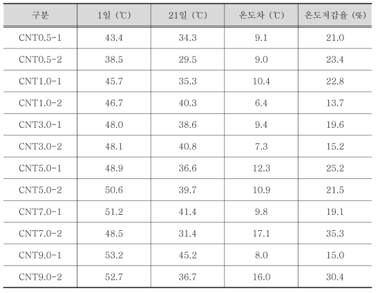 CNT 사용량에 따른 슈퍼콘크리트의 발열 온도