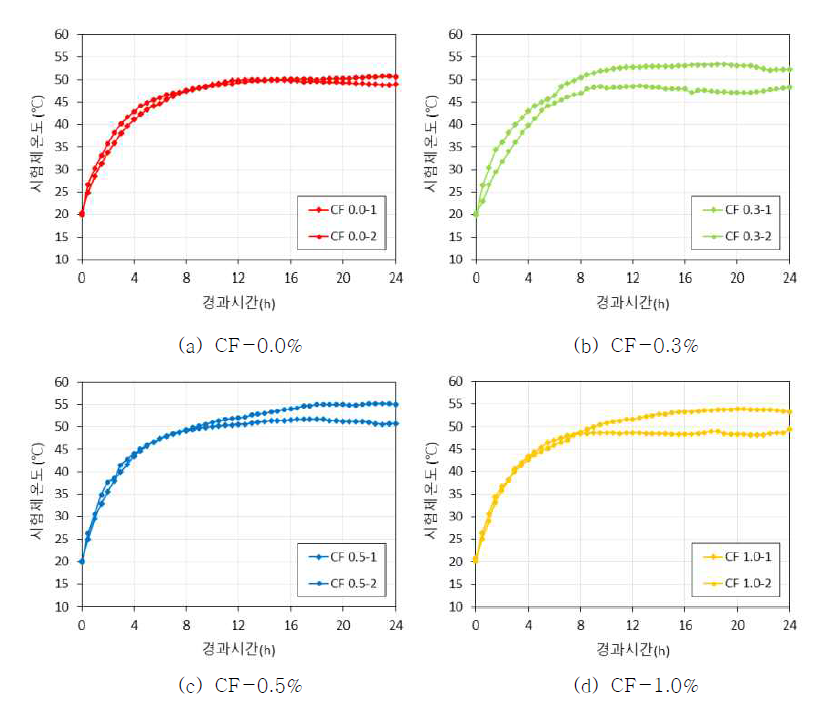 카본섬유 사용량에 따른 UHPC 발열온도 측정결과 (24시간)