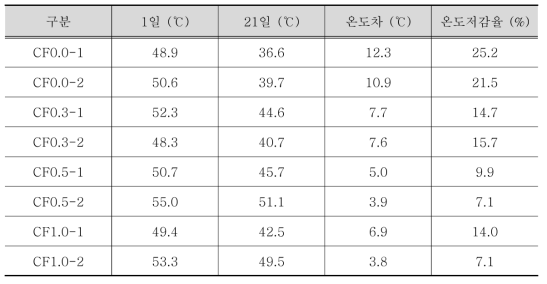 카본섬유 사용량에 따른 UHPC 발열 온도