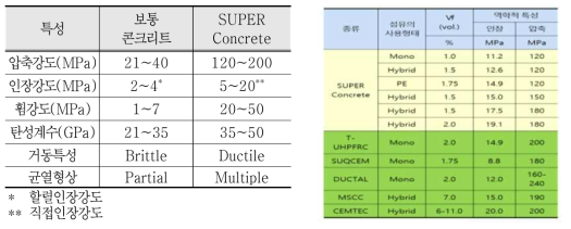 SUPER Concrete의 역학적 특성