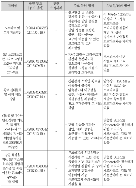 유사 선행특허조사 검토