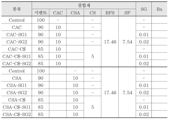 조강형 SUPER Concrete 결합재 시험변수