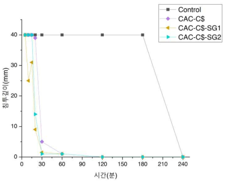 CAC-C$ 혼입 SUPER Concrete의 응결시간: SG의 영향