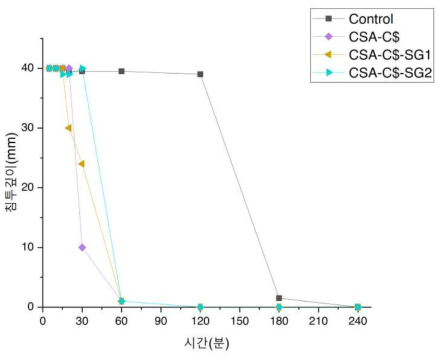 CSA-C$ 혼입 SUPER Concrete의 응결시간: SG의 영향