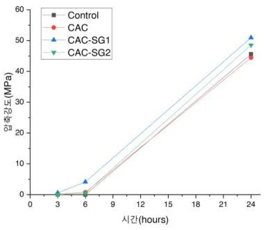 CAC 혼입 SUPER Concrete의 압축강도: SG의 영향