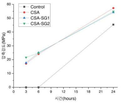 CSA 혼입 SUPER Concrete의 압축강도: SG의 영향
