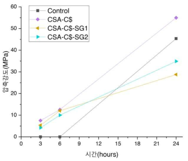 CSA-C$ 혼입 SUPER Concrete의 압축강도: SG의 영향