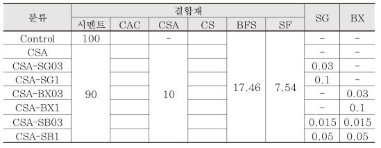 조강형 SUPER Concrete 결합재 시험변수