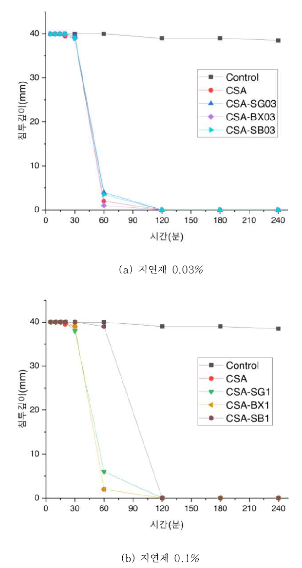 지연제 혼입량에 따른 CSA SUPER Concrete의 응결시간 비교