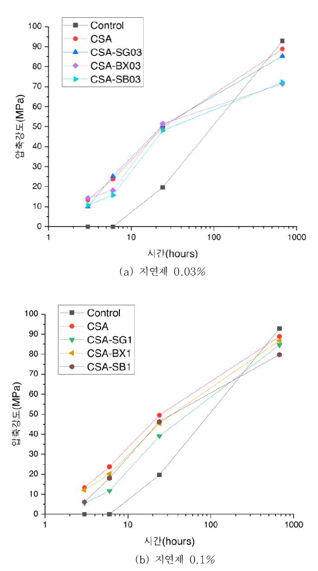 지연제 혼입량에 따른 CSA SUPER Concrete의 압축강도 비교