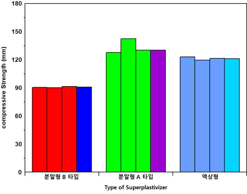 고성능 감수제별 압축강도