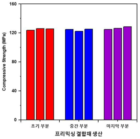 SUPER Concrete 프리믹싱 결합재 균질성 평가(압축강도)