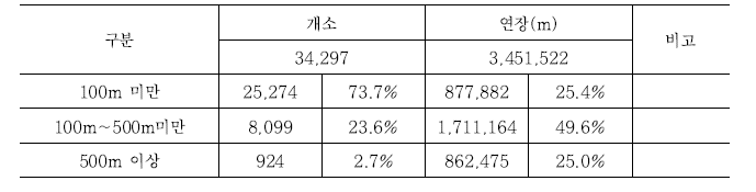 연장별 분포 현황