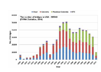 미국의 교량 사용재료에 따른 연도별 교량 현황