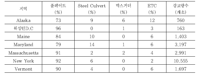 미국의 지역별 강교 구조형식