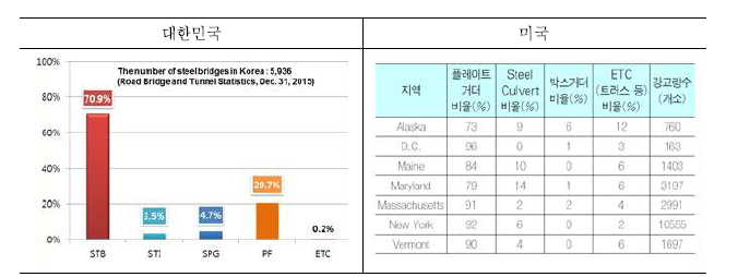 국내외 형식별 강교 적용 현황 비교(강구조학회지 2017.12)