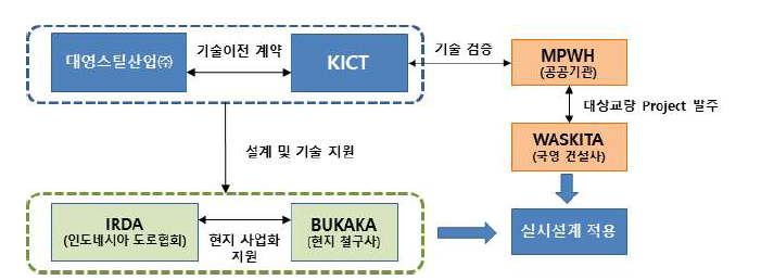 추진체계