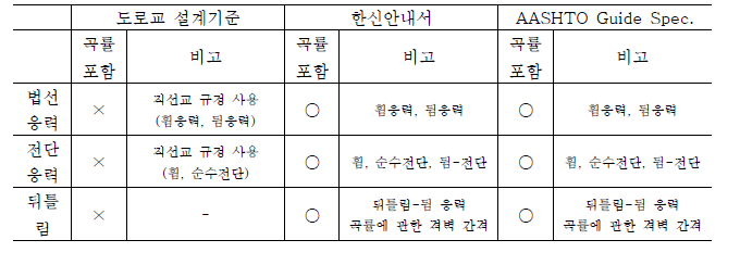 국내외 설계기준 분석