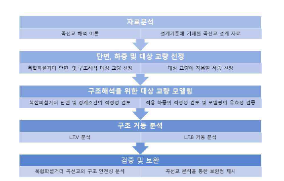 추진체계