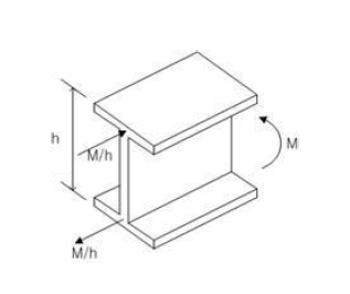 I형 단면의 모멘트 저항