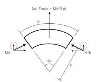 휨모멘트에 의한 분력