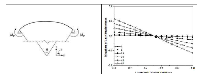 곡선 거더의 곡률 중심각 별 비틀림 모멘트 분포