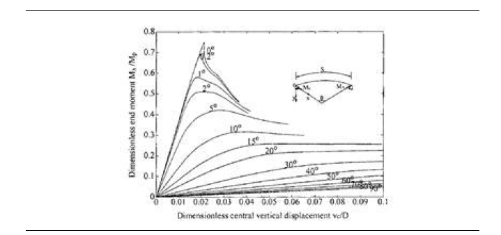 곡선거더의 곡률에 따른 강도 감소(Pi et al. 2000)