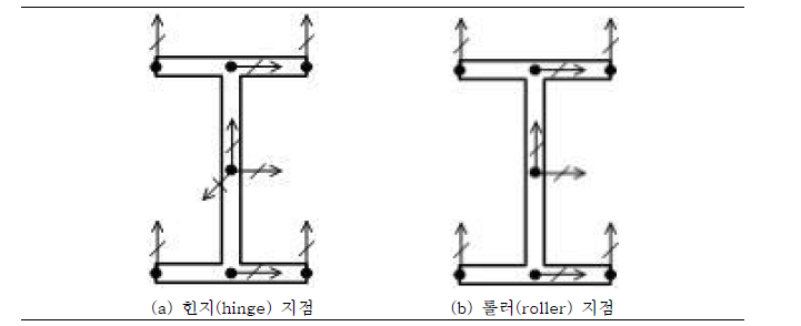 구조해석 경계조건