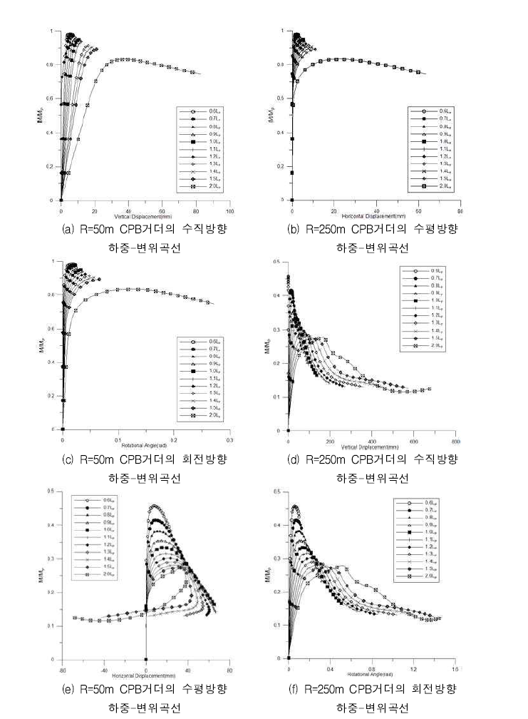CPB 곡선거더교의 하중-변위 곡선