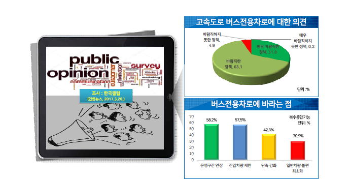 고속도로 버스전용차로에 대한 국민 의견