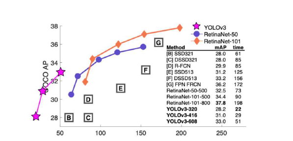 Yolo V3 알고리즘 성능