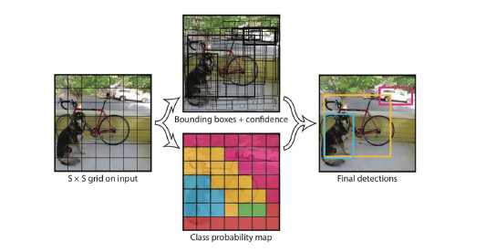 Yolo 의 1-Stage 구조