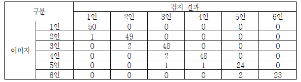 탑승인원별 검지성능 분할표