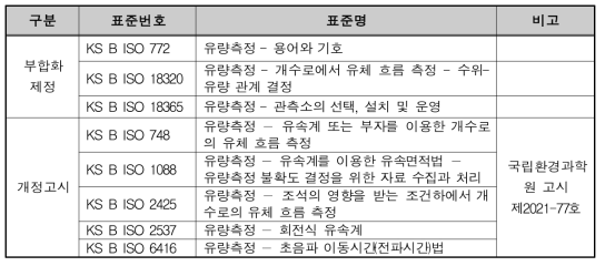 2021년도 국가표준 관리 결과