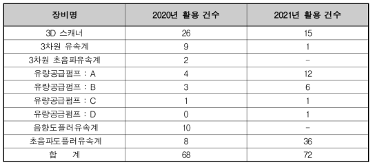 센터 대표장비의 공동장비 활용 건수