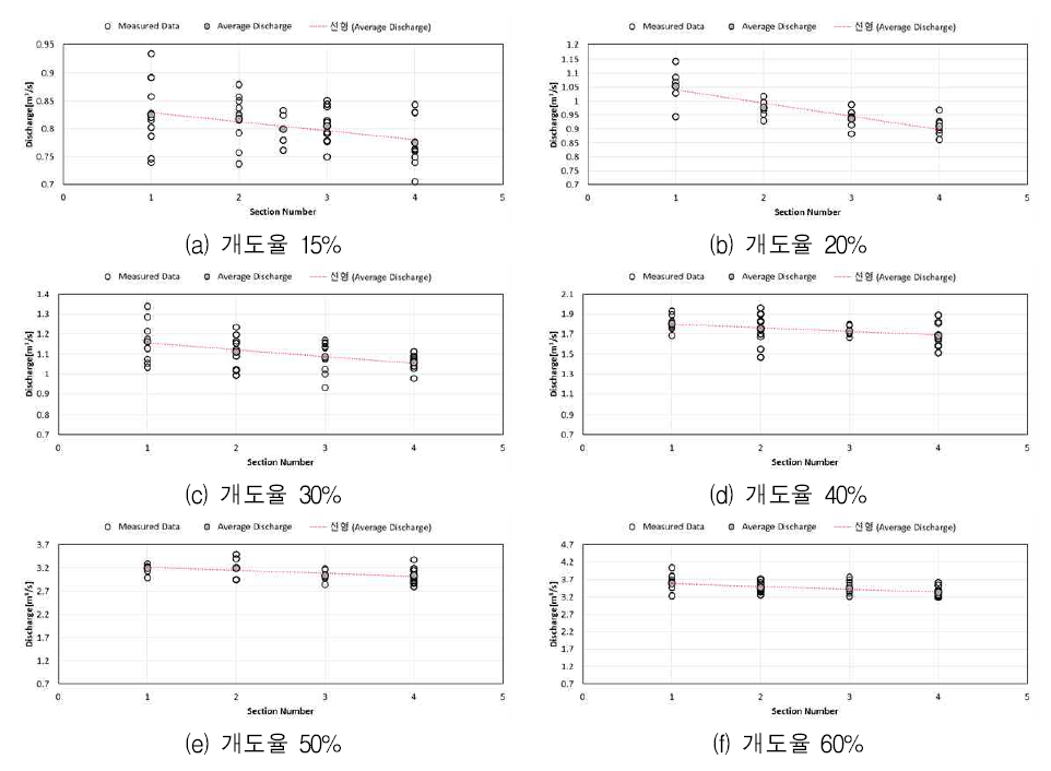 개도율에 따른 실험위치멸 유량 측정 결과